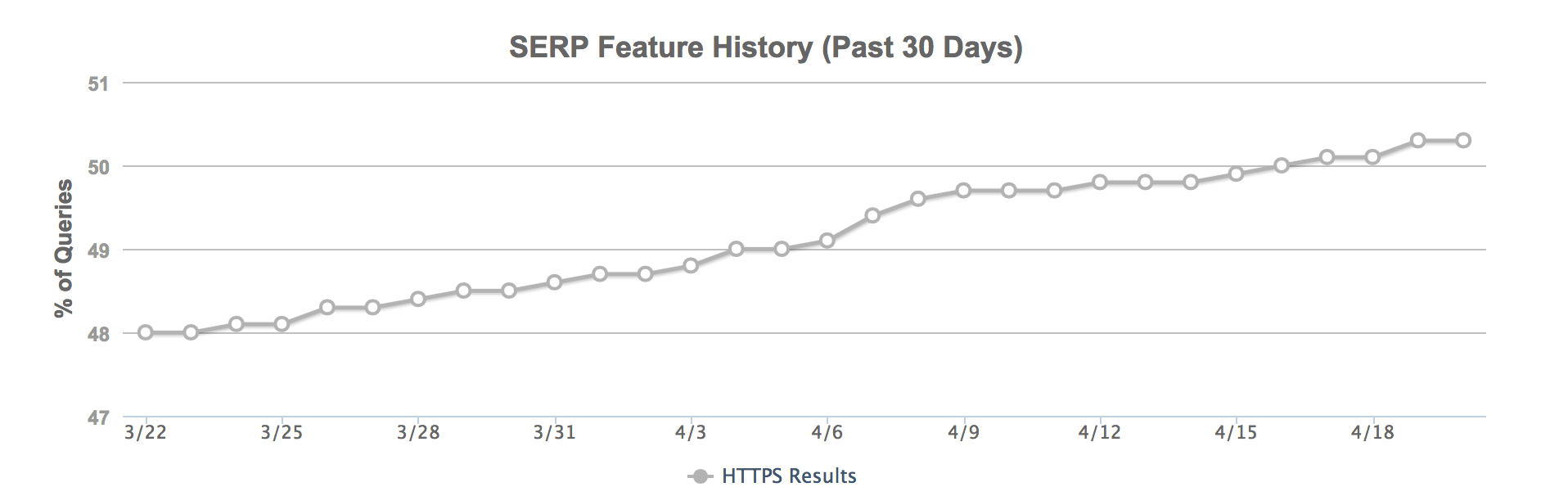 MozCast Reports 50% of Google SERPs Are Now HTTPS