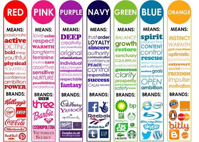 Color chart that describes the marketing value of different colors with recognized brands that use each.