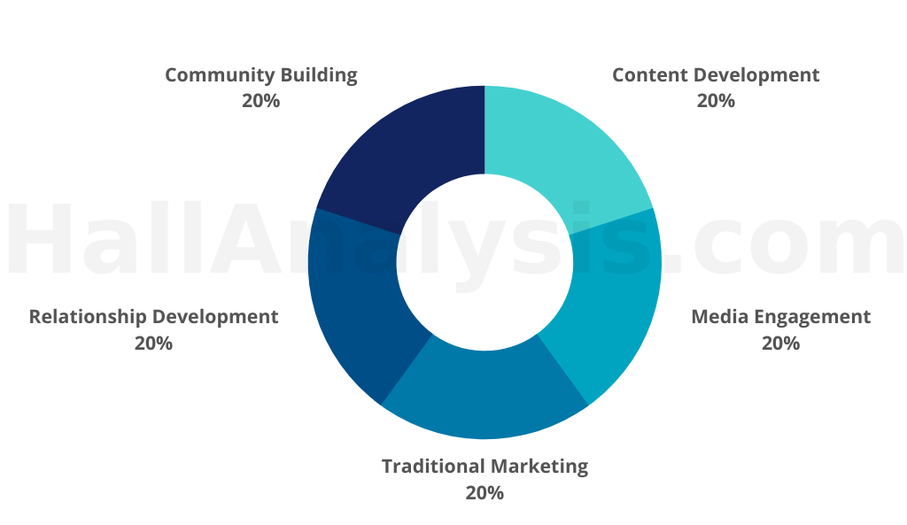 A donut chart with 5 equal sections for Community Building, Content Development, Media Engagement, Traditional Marketing, and Relationship Development.